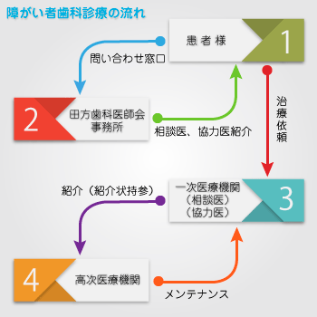 障がい者歯科診療の流れ